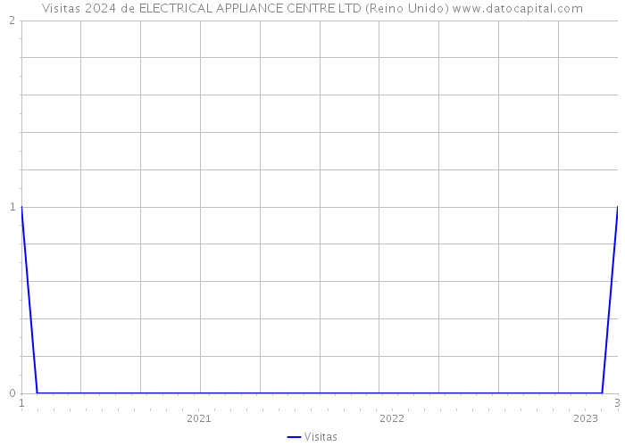 Visitas 2024 de ELECTRICAL APPLIANCE CENTRE LTD (Reino Unido) 