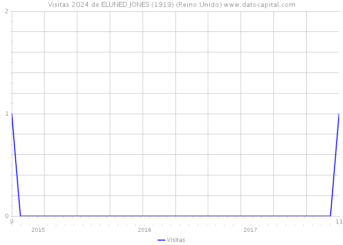 Visitas 2024 de ELUNED JONES (1919) (Reino Unido) 