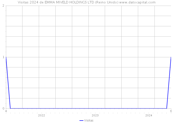 Visitas 2024 de EMMA MIVELD HOLDINGS LTD (Reino Unido) 