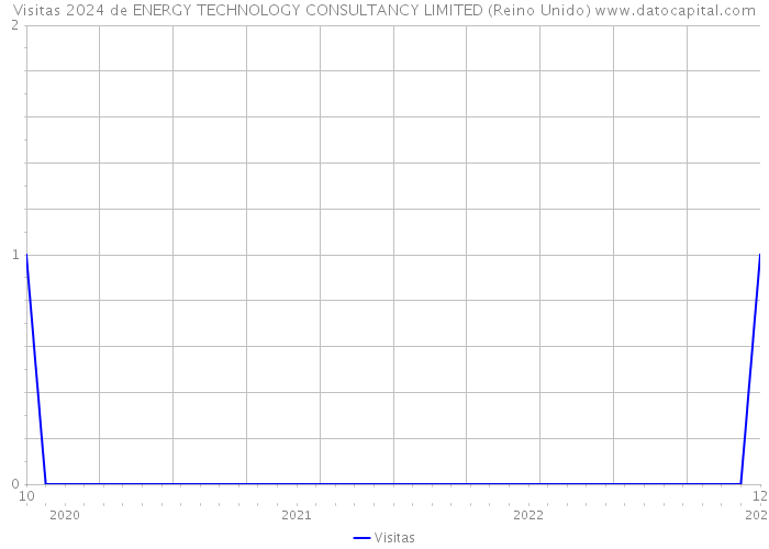 Visitas 2024 de ENERGY TECHNOLOGY CONSULTANCY LIMITED (Reino Unido) 