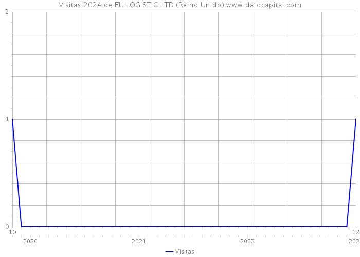 Visitas 2024 de EU LOGISTIC LTD (Reino Unido) 