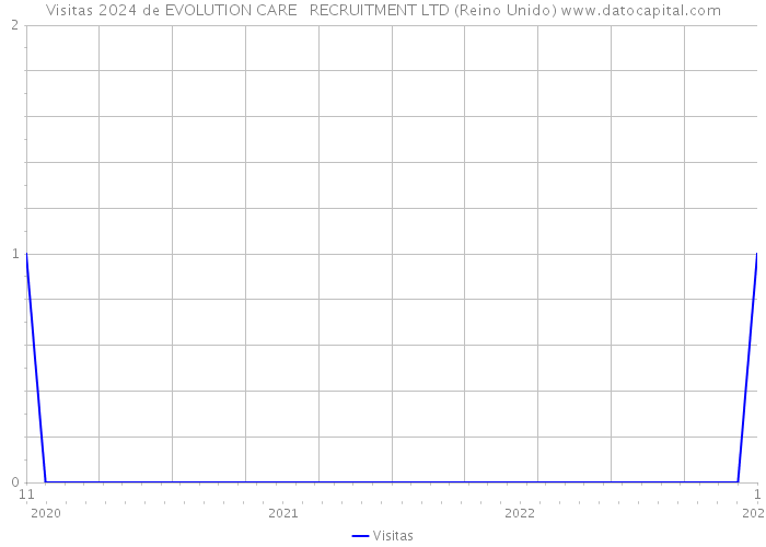 Visitas 2024 de EVOLUTION CARE + RECRUITMENT LTD (Reino Unido) 