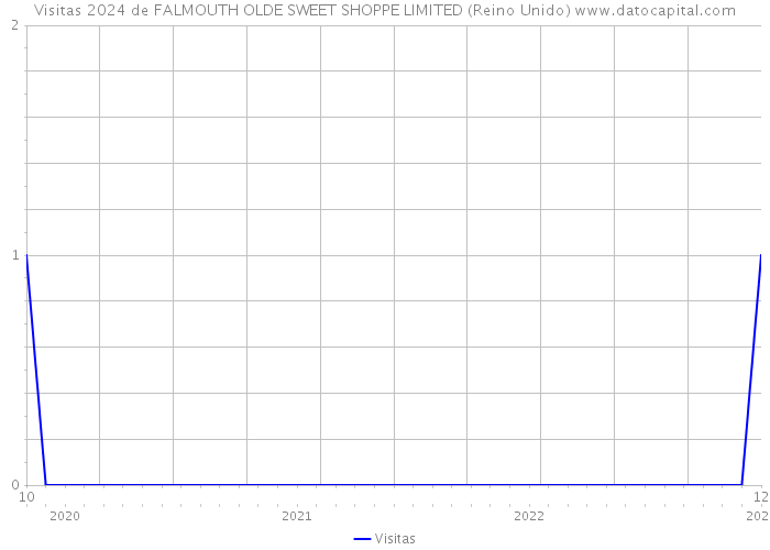 Visitas 2024 de FALMOUTH OLDE SWEET SHOPPE LIMITED (Reino Unido) 