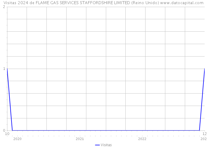 Visitas 2024 de FLAME GAS SERVICES STAFFORDSHIRE LIMITED (Reino Unido) 