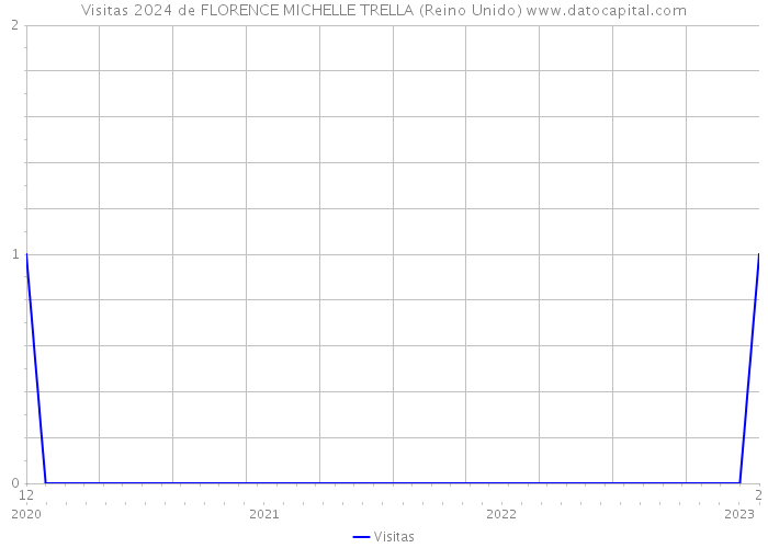 Visitas 2024 de FLORENCE MICHELLE TRELLA (Reino Unido) 