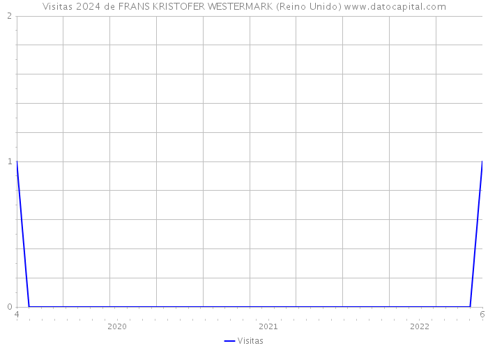 Visitas 2024 de FRANS KRISTOFER WESTERMARK (Reino Unido) 