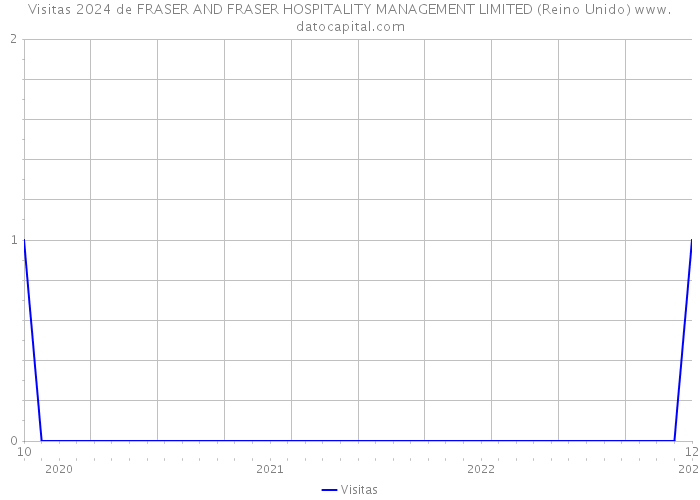 Visitas 2024 de FRASER AND FRASER HOSPITALITY MANAGEMENT LIMITED (Reino Unido) 