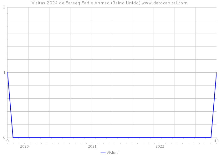 Visitas 2024 de Fareeq Fadle Ahmed (Reino Unido) 