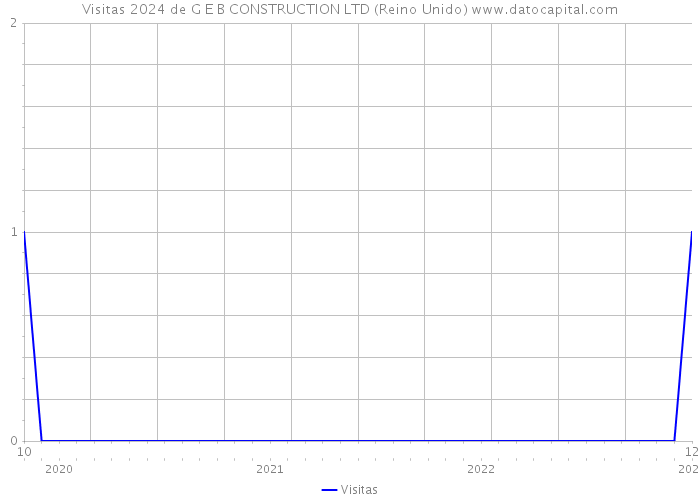 Visitas 2024 de G E B CONSTRUCTION LTD (Reino Unido) 