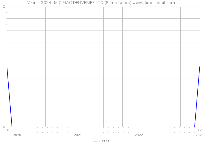 Visitas 2024 de G MAC DELIVERIES LTD (Reino Unido) 