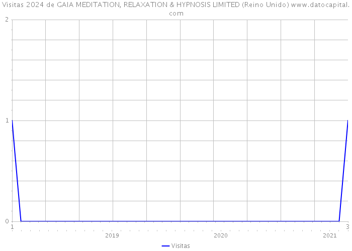 Visitas 2024 de GAIA MEDITATION, RELAXATION & HYPNOSIS LIMITED (Reino Unido) 