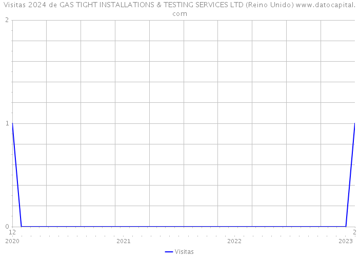 Visitas 2024 de GAS TIGHT INSTALLATIONS & TESTING SERVICES LTD (Reino Unido) 