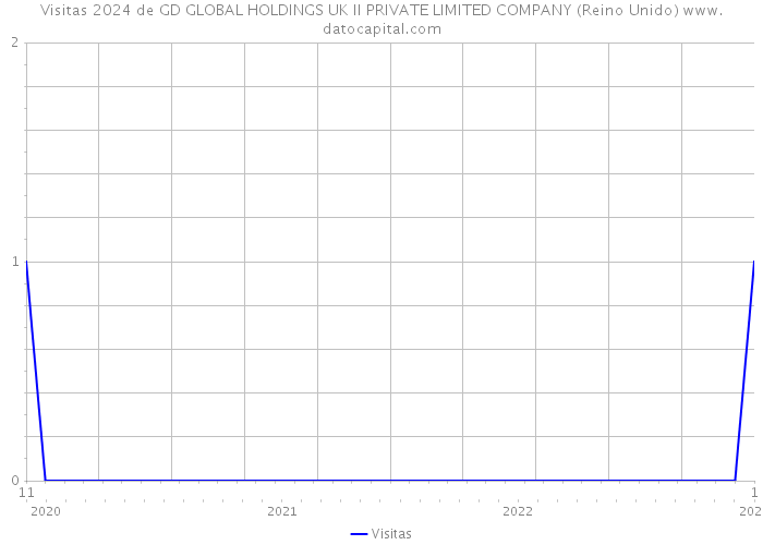 Visitas 2024 de GD GLOBAL HOLDINGS UK II PRIVATE LIMITED COMPANY (Reino Unido) 