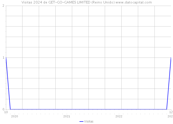 Visitas 2024 de GET-GO-GAMES LIMITED (Reino Unido) 