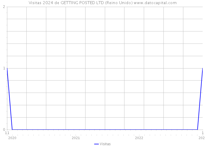 Visitas 2024 de GETTING POSTED LTD (Reino Unido) 