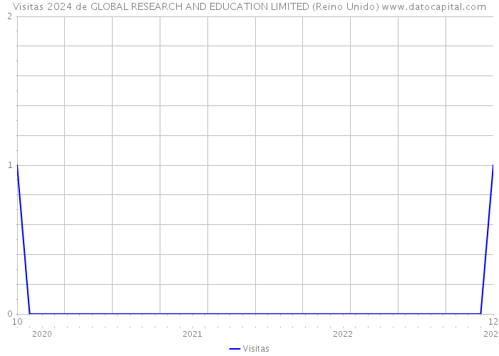 Visitas 2024 de GLOBAL RESEARCH AND EDUCATION LIMITED (Reino Unido) 