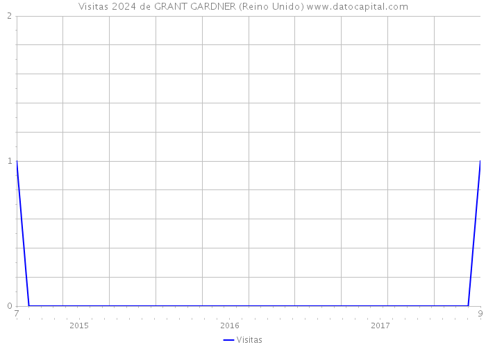 Visitas 2024 de GRANT GARDNER (Reino Unido) 