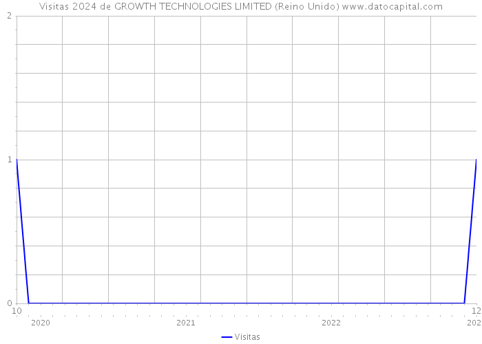 Visitas 2024 de GROWTH TECHNOLOGIES LIMITED (Reino Unido) 