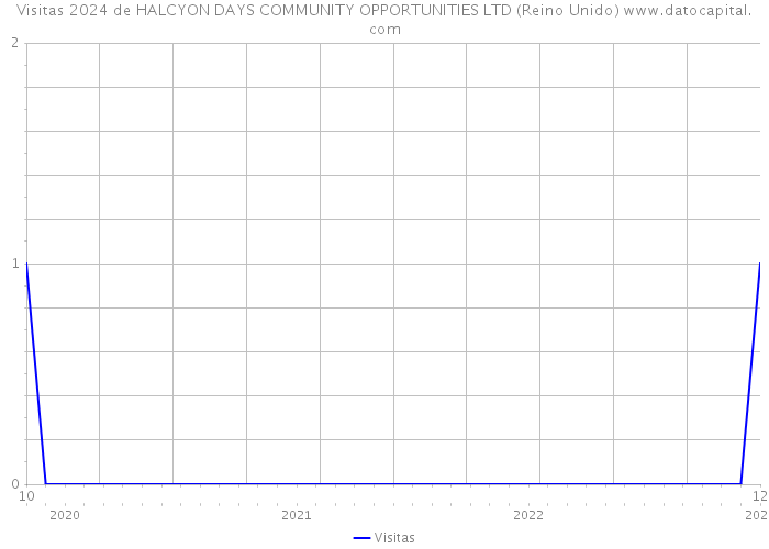 Visitas 2024 de HALCYON DAYS COMMUNITY OPPORTUNITIES LTD (Reino Unido) 