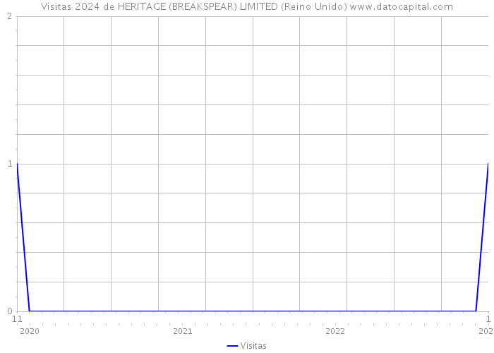 Visitas 2024 de HERITAGE (BREAKSPEAR) LIMITED (Reino Unido) 