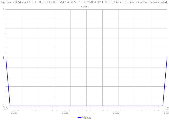 Visitas 2024 de HILL HOUSE LODGE MANAGEMENT COMPANY LIMITED (Reino Unido) 