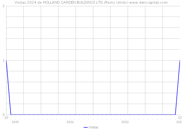 Visitas 2024 de HOLLAND GARDEN BUILDINGS LTD (Reino Unido) 