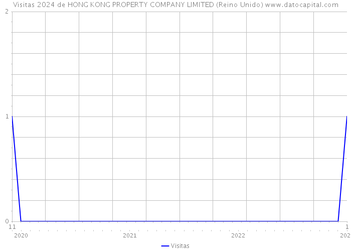 Visitas 2024 de HONG KONG PROPERTY COMPANY LIMITED (Reino Unido) 