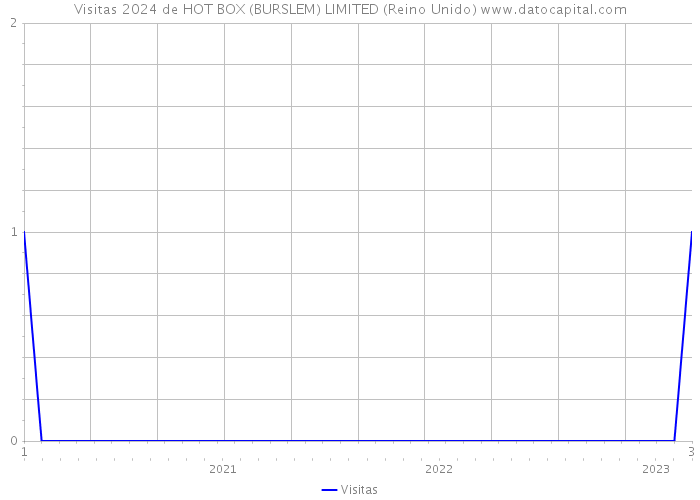 Visitas 2024 de HOT BOX (BURSLEM) LIMITED (Reino Unido) 