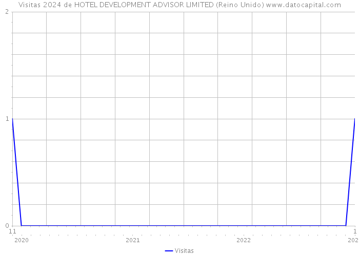 Visitas 2024 de HOTEL DEVELOPMENT ADVISOR LIMITED (Reino Unido) 