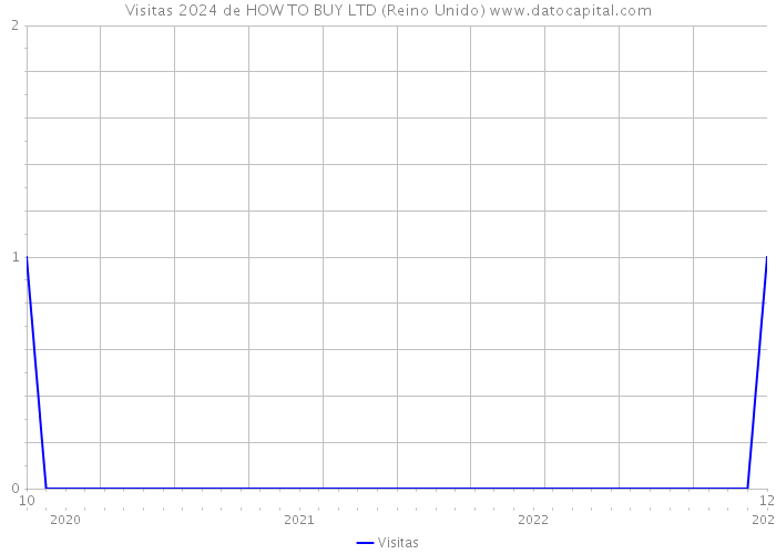 Visitas 2024 de HOW TO BUY LTD (Reino Unido) 