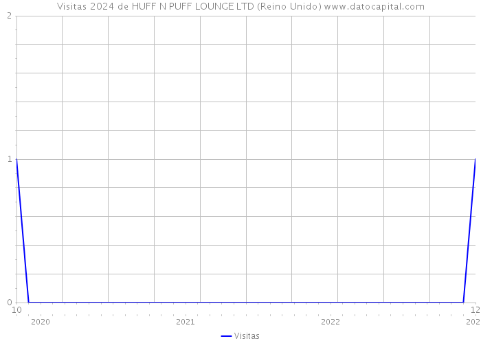 Visitas 2024 de HUFF N PUFF LOUNGE LTD (Reino Unido) 