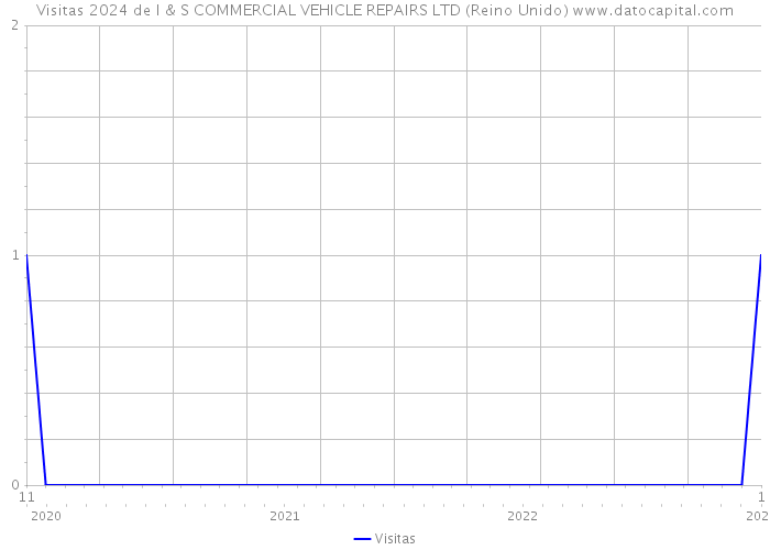 Visitas 2024 de I & S COMMERCIAL VEHICLE REPAIRS LTD (Reino Unido) 