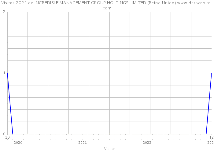 Visitas 2024 de INCREDIBLE MANAGEMENT GROUP HOLDINGS LIMITED (Reino Unido) 