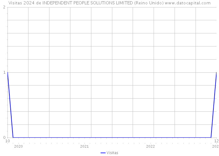 Visitas 2024 de INDEPENDENT PEOPLE SOLUTIONS LIMITED (Reino Unido) 