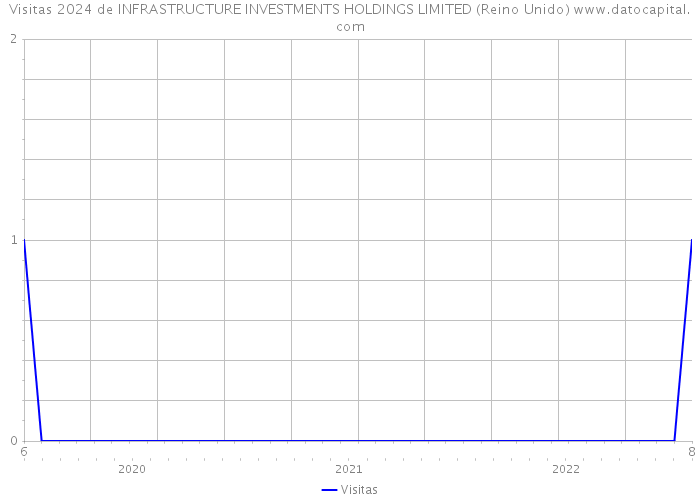 Visitas 2024 de INFRASTRUCTURE INVESTMENTS HOLDINGS LIMITED (Reino Unido) 