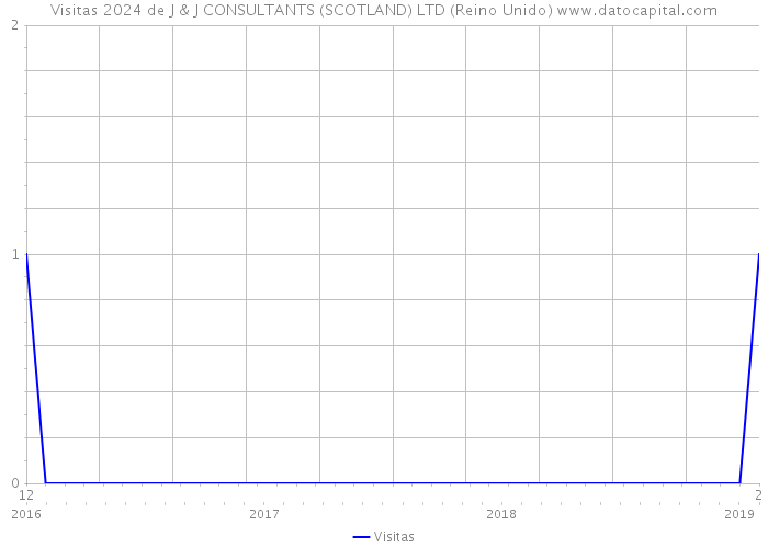 Visitas 2024 de J & J CONSULTANTS (SCOTLAND) LTD (Reino Unido) 