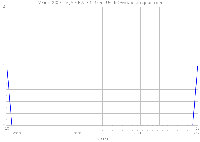 Visitas 2024 de JAIME ALER (Reino Unido) 