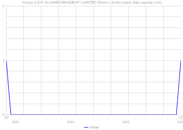 Visitas 2024 de JAMES BRADBURY LIMITED (Reino Unido) 