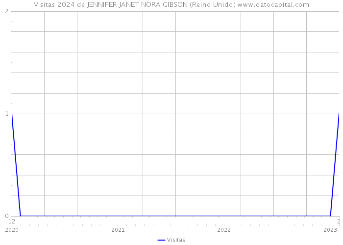 Visitas 2024 de JENNIFER JANET NORA GIBSON (Reino Unido) 