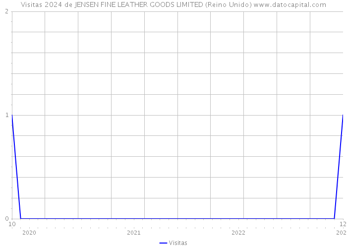 Visitas 2024 de JENSEN FINE LEATHER GOODS LIMITED (Reino Unido) 