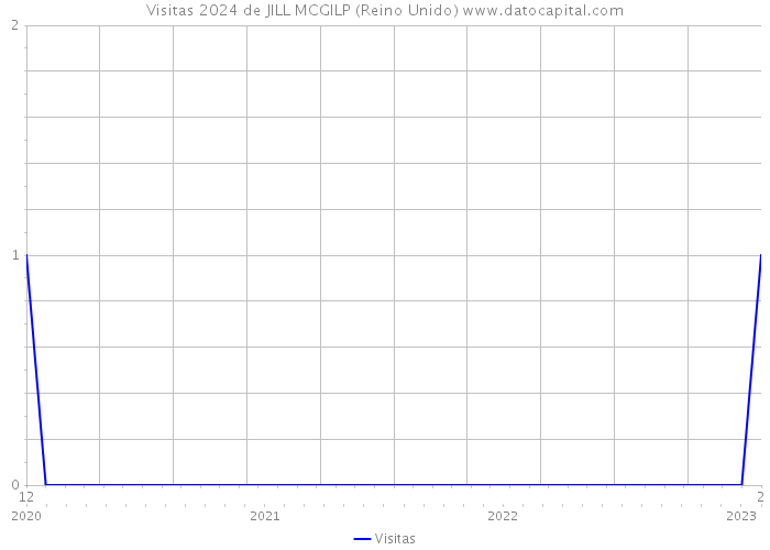 Visitas 2024 de JILL MCGILP (Reino Unido) 