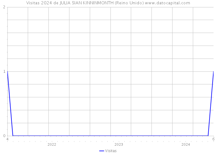 Visitas 2024 de JULIA SIAN KINNINMONTH (Reino Unido) 