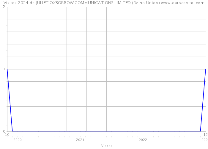 Visitas 2024 de JULIET OXBORROW COMMUNICATIONS LIMITED (Reino Unido) 