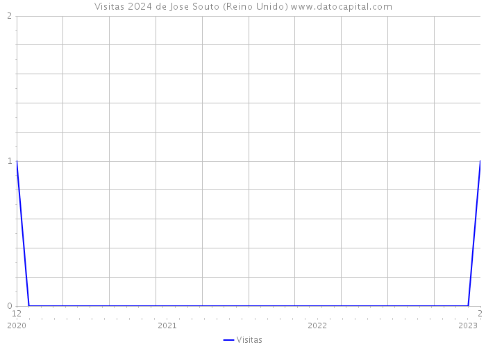 Visitas 2024 de Jose Souto (Reino Unido) 