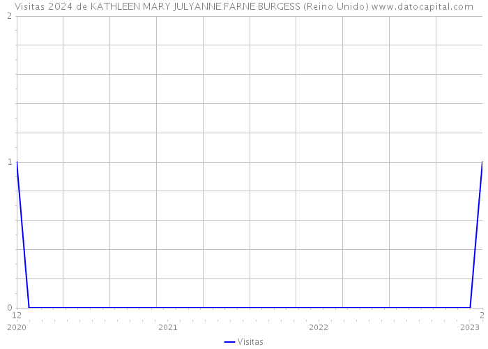 Visitas 2024 de KATHLEEN MARY JULYANNE FARNE BURGESS (Reino Unido) 