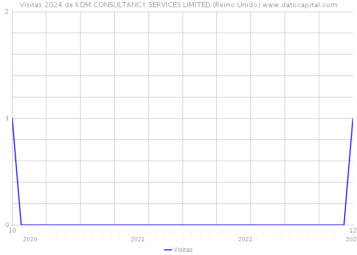 Visitas 2024 de KDM CONSULTANCY SERVICES LIMITED (Reino Unido) 