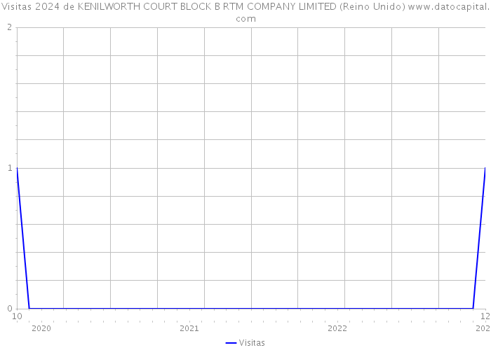 Visitas 2024 de KENILWORTH COURT BLOCK B RTM COMPANY LIMITED (Reino Unido) 