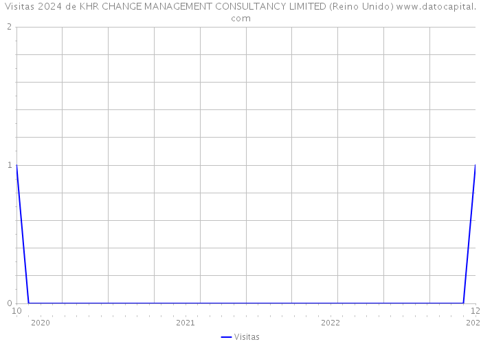 Visitas 2024 de KHR CHANGE MANAGEMENT CONSULTANCY LIMITED (Reino Unido) 