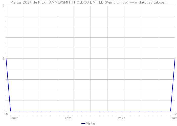 Visitas 2024 de KIER HAMMERSMITH HOLDCO LIMITED (Reino Unido) 