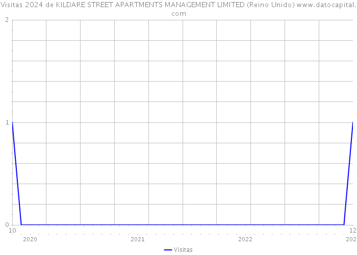 Visitas 2024 de KILDARE STREET APARTMENTS MANAGEMENT LIMITED (Reino Unido) 
